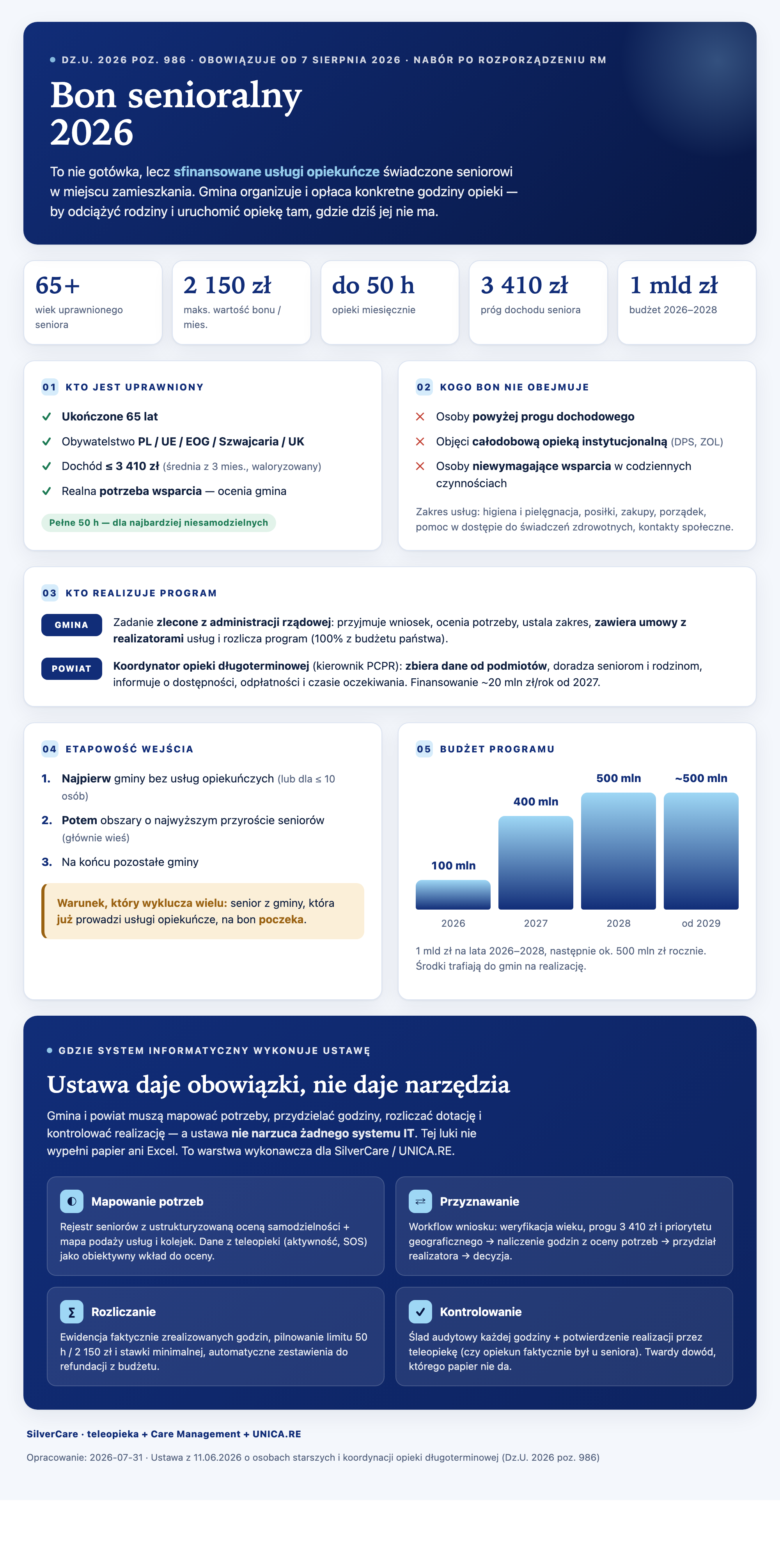 Infografika podsumowująca: Bon senioralny 2026 — co wprowadza ustawa i gdzie zaczynają się schody